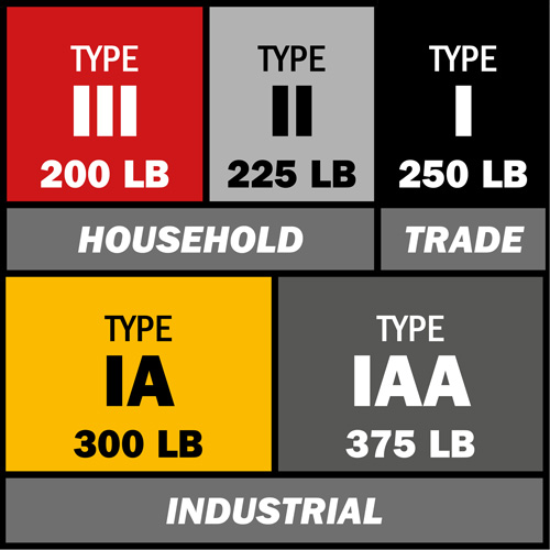 BuildMan&reg; Extension Ladder, 300 lbs. Cap., 36' H, Grade 1A Dufferin Supply