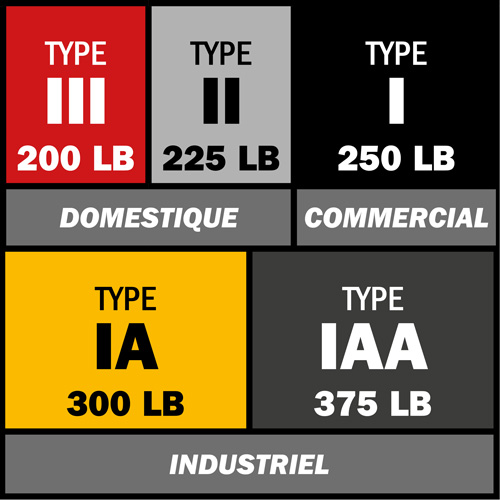 BuildMan&reg; Extension Ladder, 300 lbs. Cap., 36' H, Grade 1A Dufferin Supply